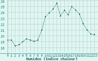 Courbe de l'humidex pour Montpellier (34)