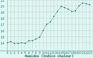 Courbe de l'humidex pour Tour-en-Sologne (41)