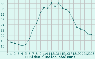 Courbe de l'humidex pour Scuol