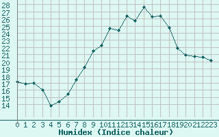 Courbe de l'humidex pour Ble - Binningen (Sw)