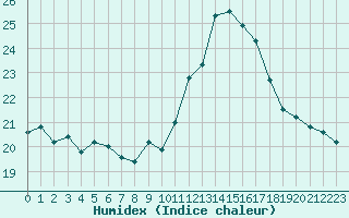 Courbe de l'humidex pour Ste (34)