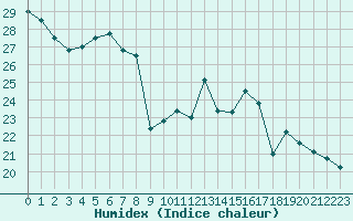 Courbe de l'humidex pour Dax (40)