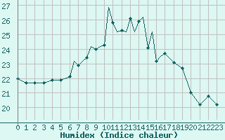 Courbe de l'humidex pour Scilly - Saint Mary's (UK)