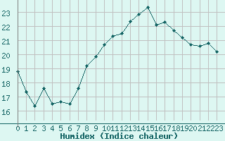 Courbe de l'humidex pour Bergerac (24)