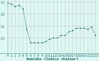 Courbe de l'humidex pour Challes-les-Eaux (73)