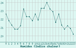 Courbe de l'humidex pour Le Touquet (62)