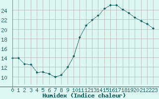 Courbe de l'humidex pour Rochehaut (Be)