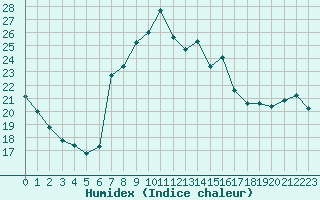 Courbe de l'humidex pour Capo Bellavista