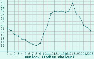 Courbe de l'humidex pour Nice (06)