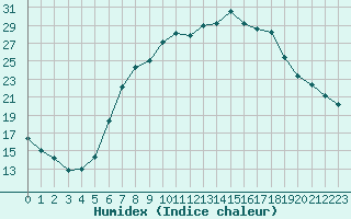 Courbe de l'humidex pour Berne Liebefeld (Sw)