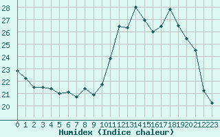 Courbe de l'humidex pour Sallles d'Aude (11)