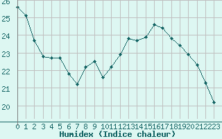 Courbe de l'humidex pour Corny-sur-Moselle (57)