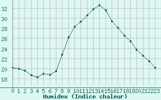 Courbe de l'humidex pour Murcia