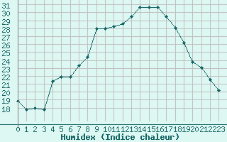 Courbe de l'humidex pour Darmstadt