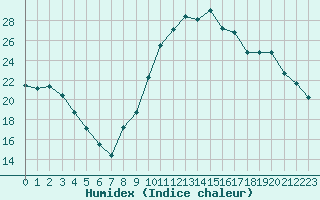 Courbe de l'humidex pour Nris-les-Bains (03)