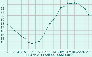 Courbe de l'humidex pour Paris Saint-Germain-des-Prs (75)