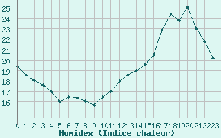 Courbe de l'humidex pour Bignan (56)