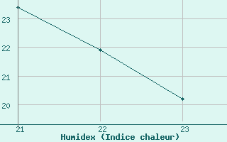 Courbe de l'humidex pour Saint-Paul-lez-Durance (13)