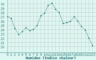 Courbe de l'humidex pour Romorantin (41)