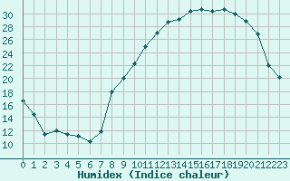 Courbe de l'humidex pour Bergerac (24)