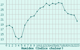 Courbe de l'humidex pour Nyon-Changins (Sw)