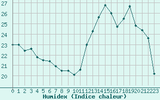 Courbe de l'humidex pour Montredon des Corbires (11)