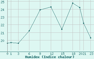 Courbe de l'humidex pour Trevico