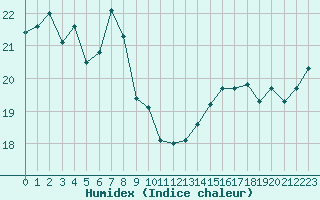 Courbe de l'humidex pour Cap de la Hve (76)