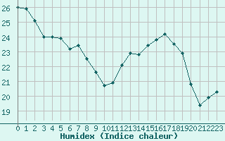 Courbe de l'humidex pour Troyes (10)