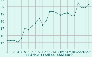 Courbe de l'humidex pour Cap Corse (2B)