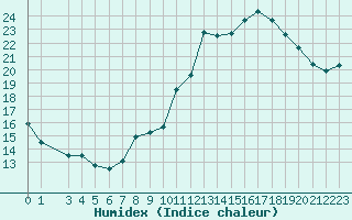 Courbe de l'humidex pour Castelo Branco