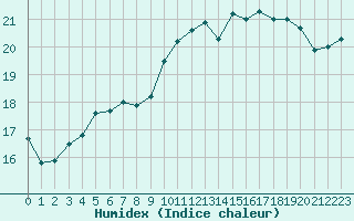 Courbe de l'humidex pour Rennes (35)