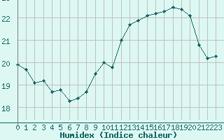 Courbe de l'humidex pour La Rochelle - Le Bout Blanc (17)