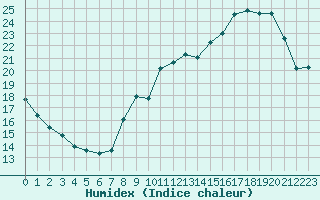 Courbe de l'humidex pour Angers-Beaucouz (49)