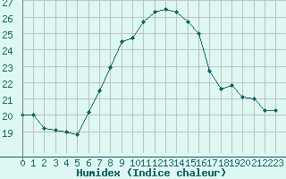 Courbe de l'humidex pour Lecce