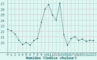 Courbe de l'humidex pour Izegem (Be)