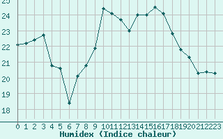 Courbe de l'humidex pour Leek Thorncliffe