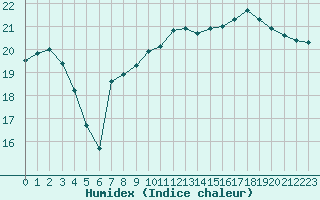 Courbe de l'humidex pour Aytr-Plage (17)