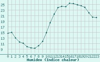 Courbe de l'humidex pour Evreux (27)