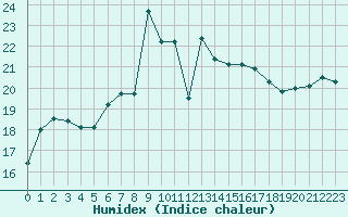 Courbe de l'humidex pour Cap Mele (It)