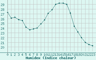 Courbe de l'humidex pour Laval (53)