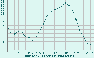 Courbe de l'humidex pour Nmes - Garons (30)