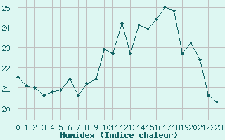 Courbe de l'humidex pour Frontenac (33)