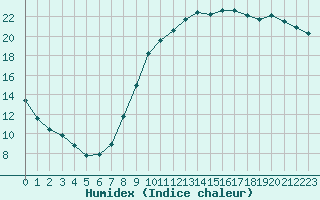 Courbe de l'humidex pour Guret Saint-Laurent (23)