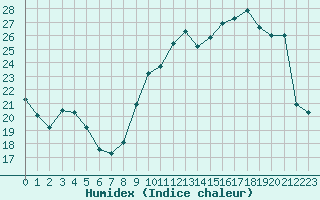 Courbe de l'humidex pour Pau (64)