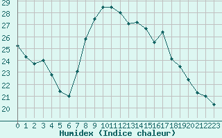 Courbe de l'humidex pour Soria (Esp)