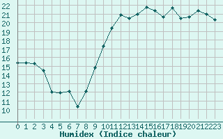 Courbe de l'humidex pour Aigues-Mortes (30)