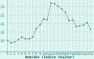 Courbe de l'humidex pour Ouessant (29)