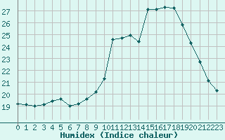 Courbe de l'humidex pour Saint-Girons (09)