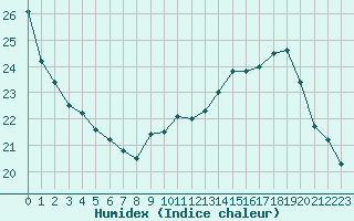 Courbe de l'humidex pour Salon-de-Provence (13)